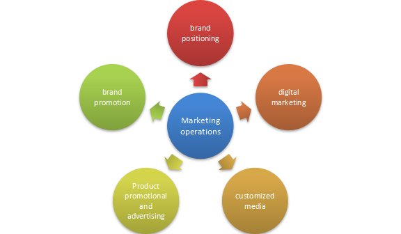 Marketing Operations